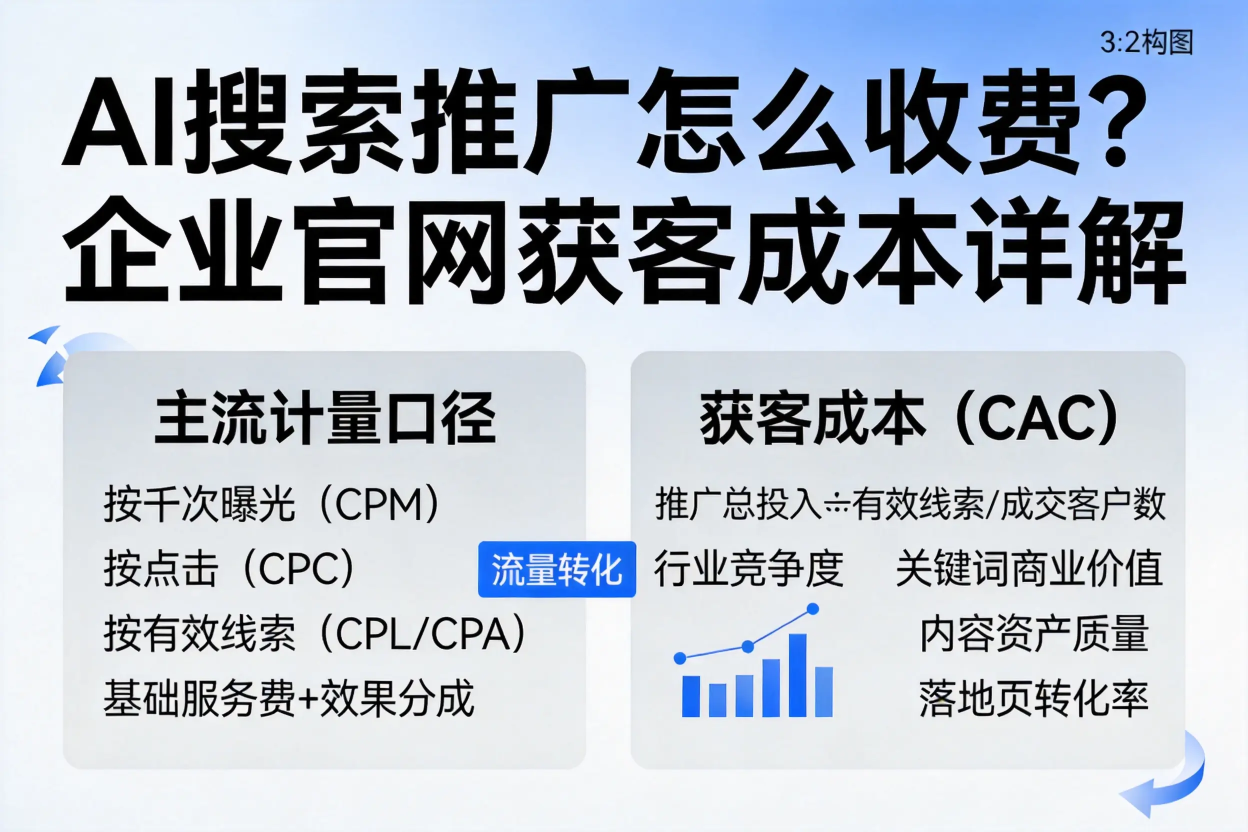 AI搜索推广怎么收费?山西企业官网获客成本详解