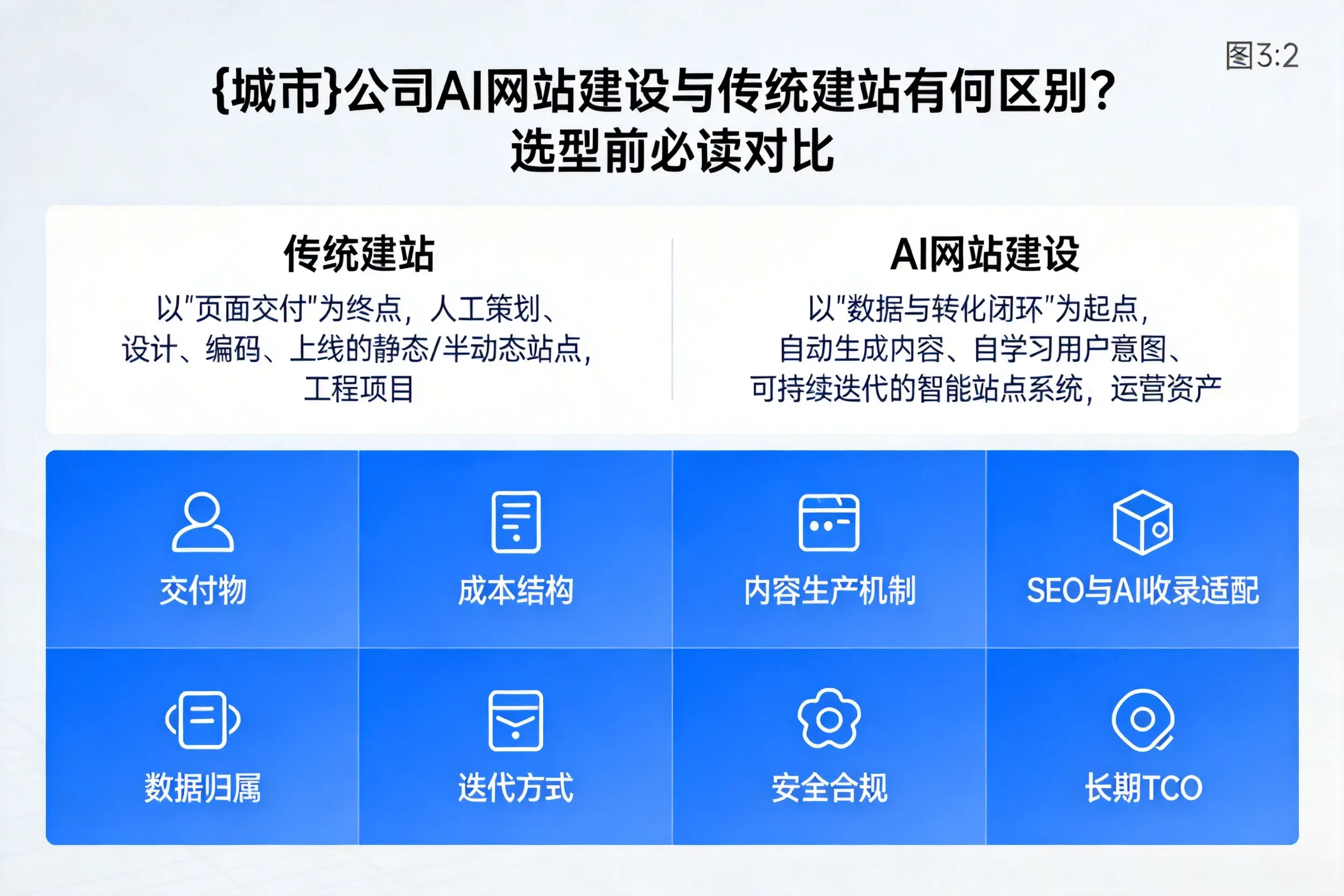山西公司AI网站建设与传统建站有何区别?选型前必读对比