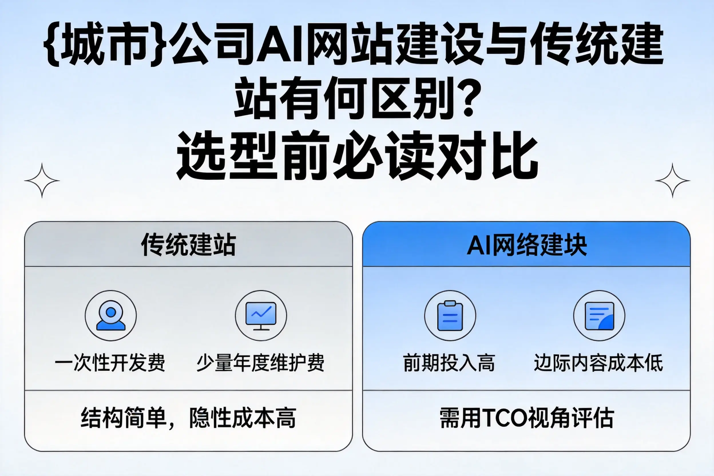 山西公司AI网站建设与传统建站有何区别?选型前必读对比