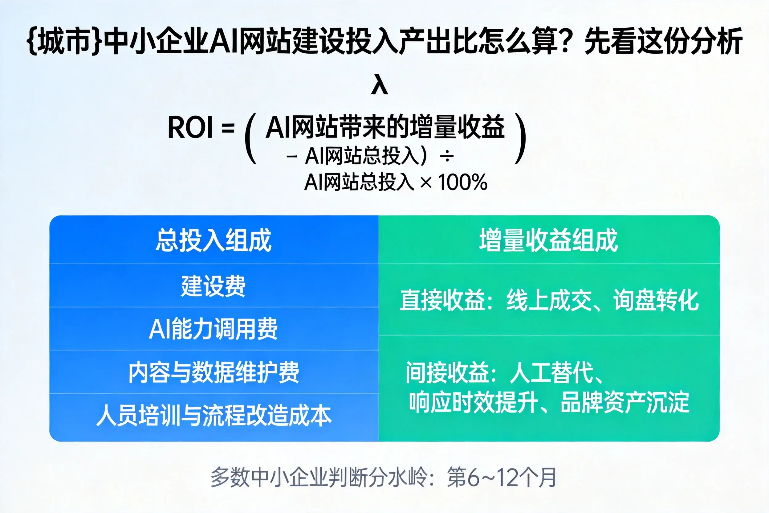 山西中小企业AI网站建设投入产出比怎么算?先看这份分析