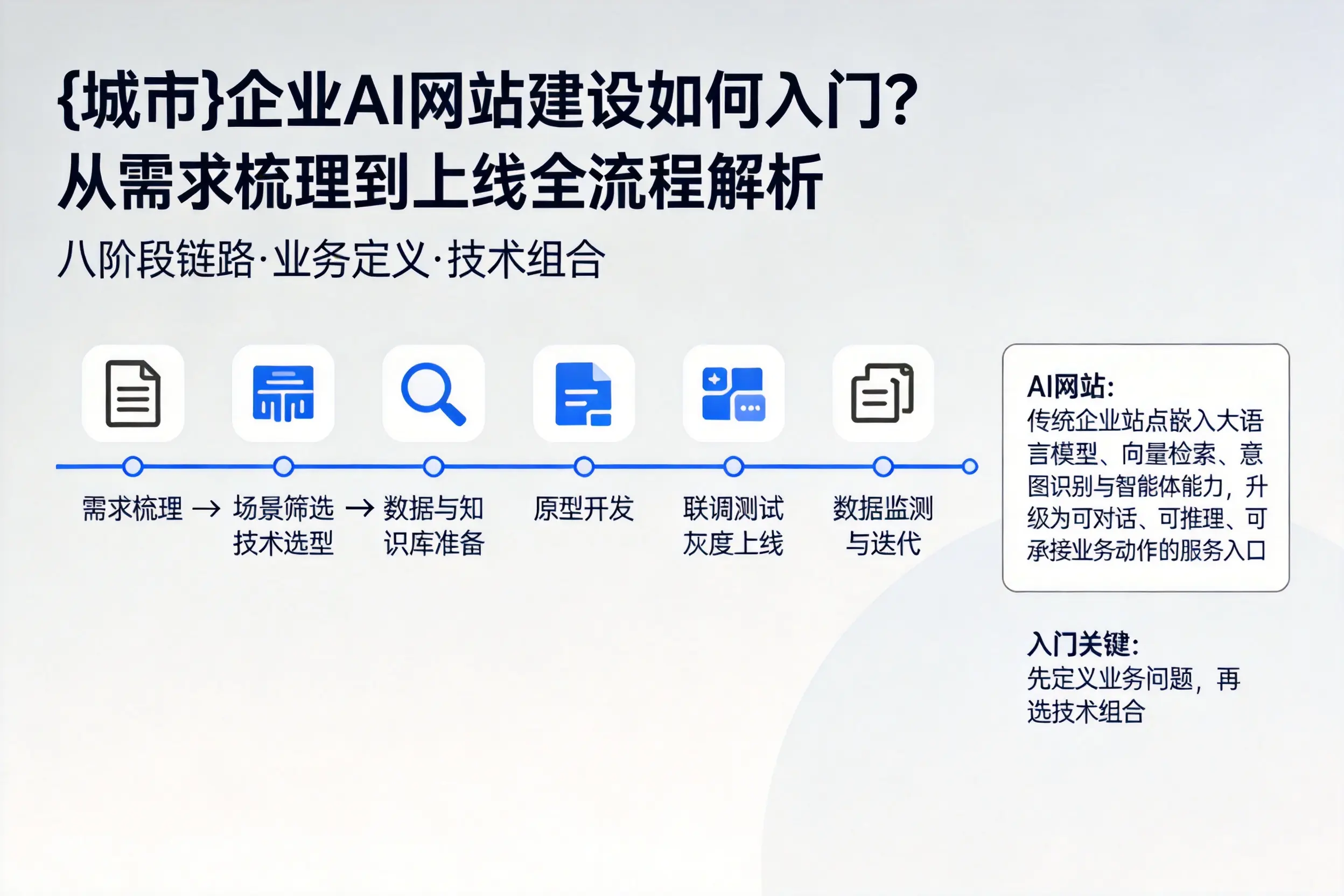 山西企业AI网站建设如何入门?从需求梳理到上线全流程解析