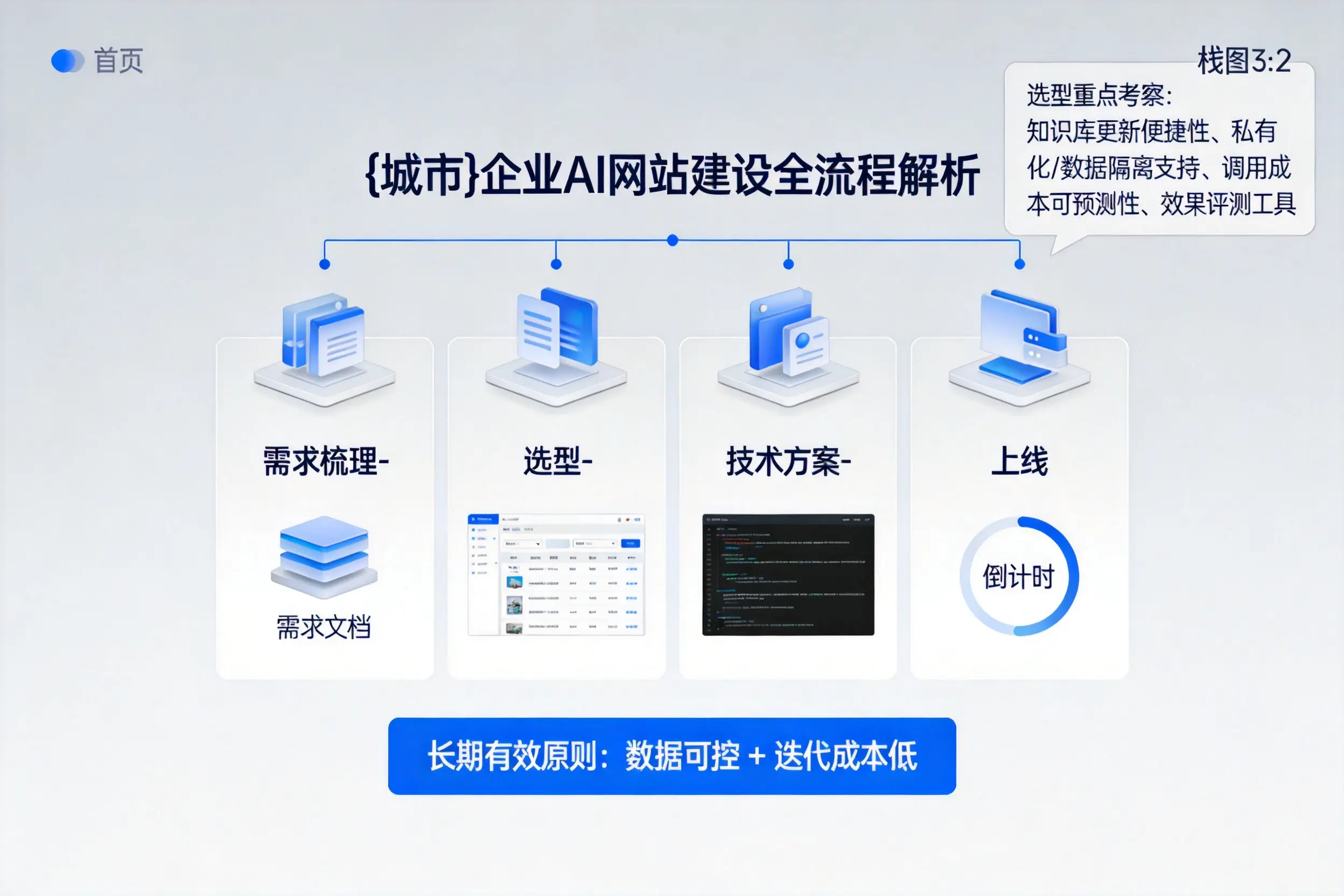 山西企业AI网站建设如何入门?从需求梳理到上线全流程解析