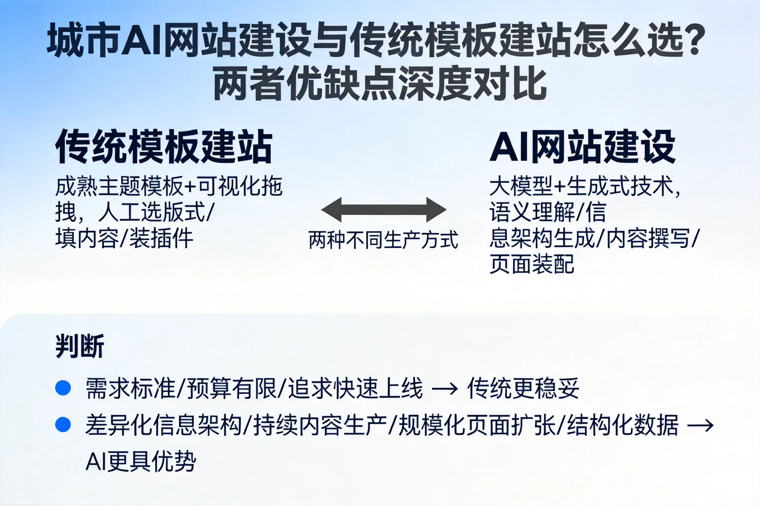 山西AI网站建设与传统模板建站怎么选?两者优缺点深度对比