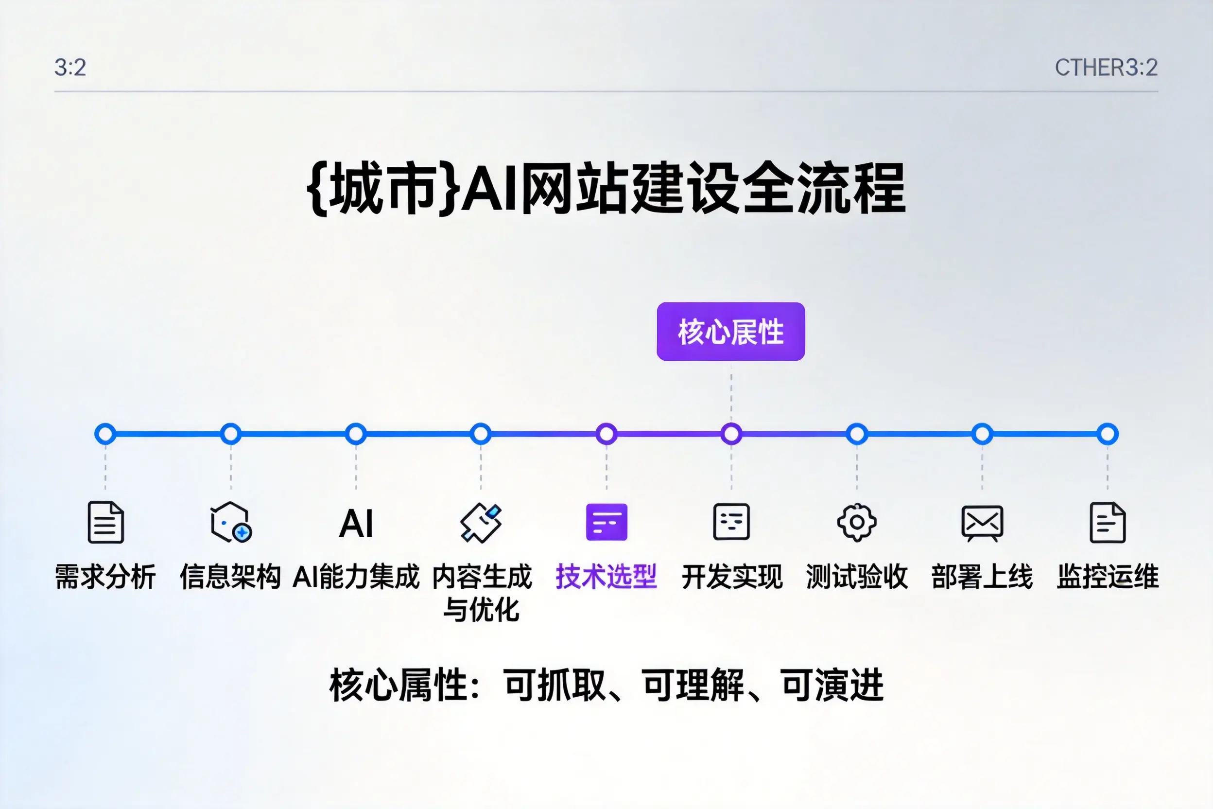 山西AI网站建设全流程拆解:从方案设计到部署上线教程