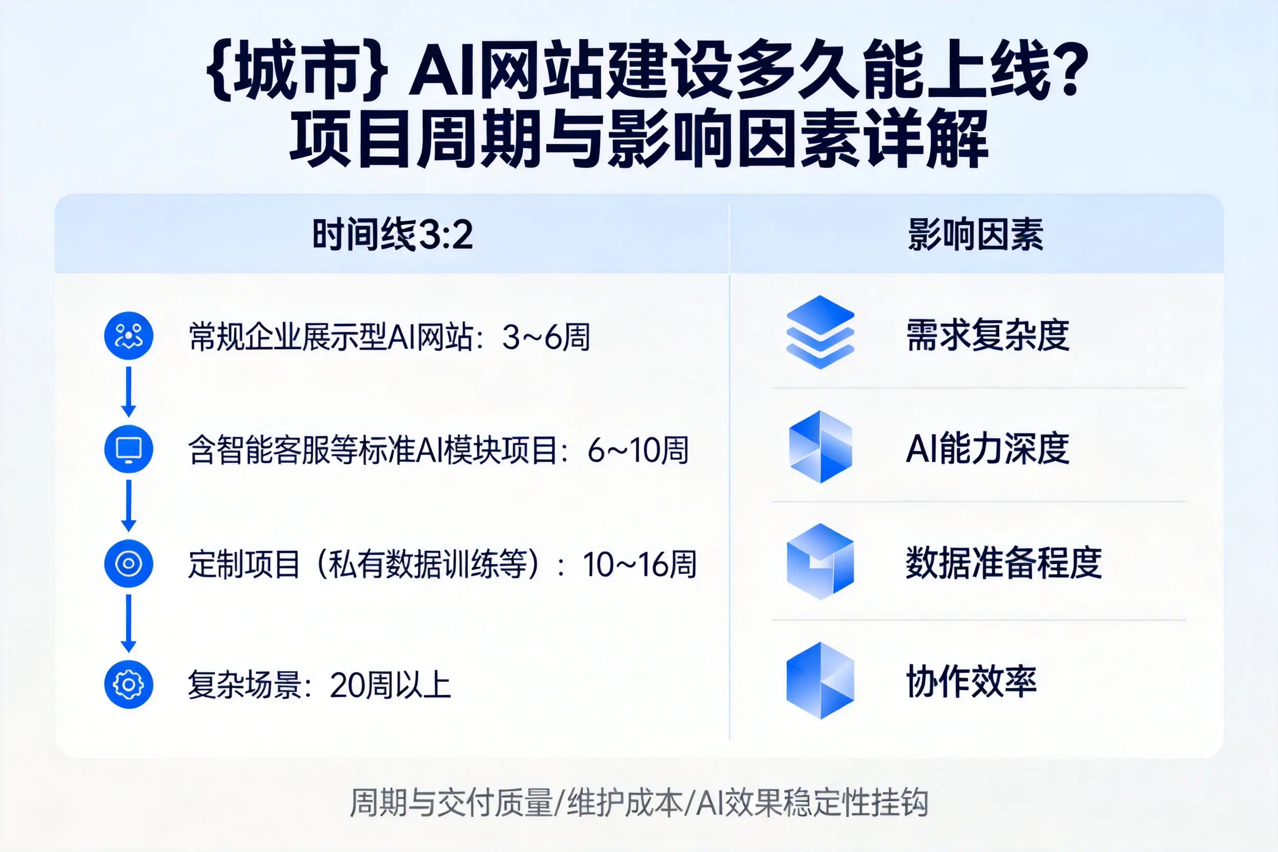 山西AI网站建设多久能上线?项目周期与影响因素详解