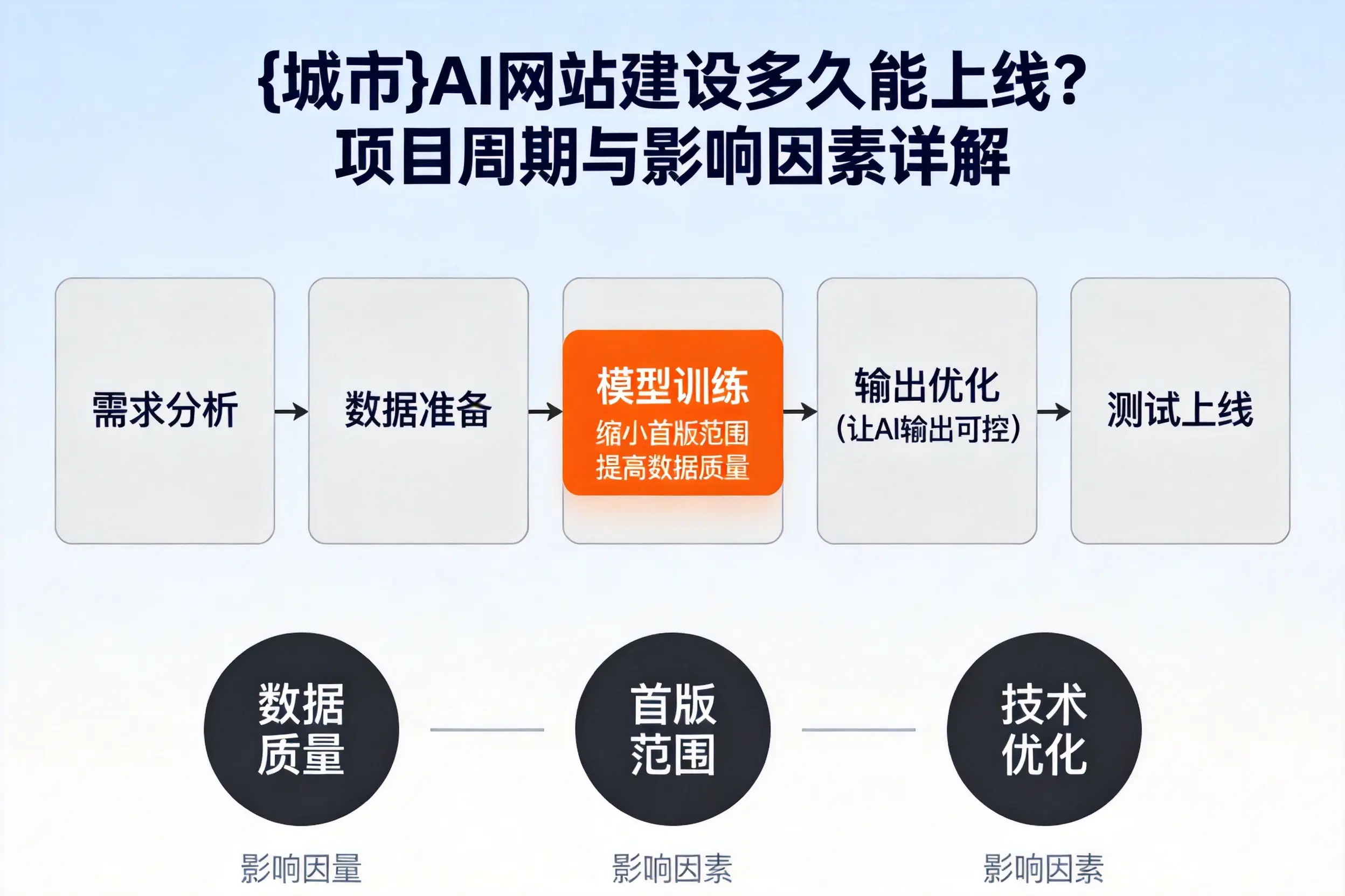 山西AI网站建设多久能上线?项目周期与影响因素详解