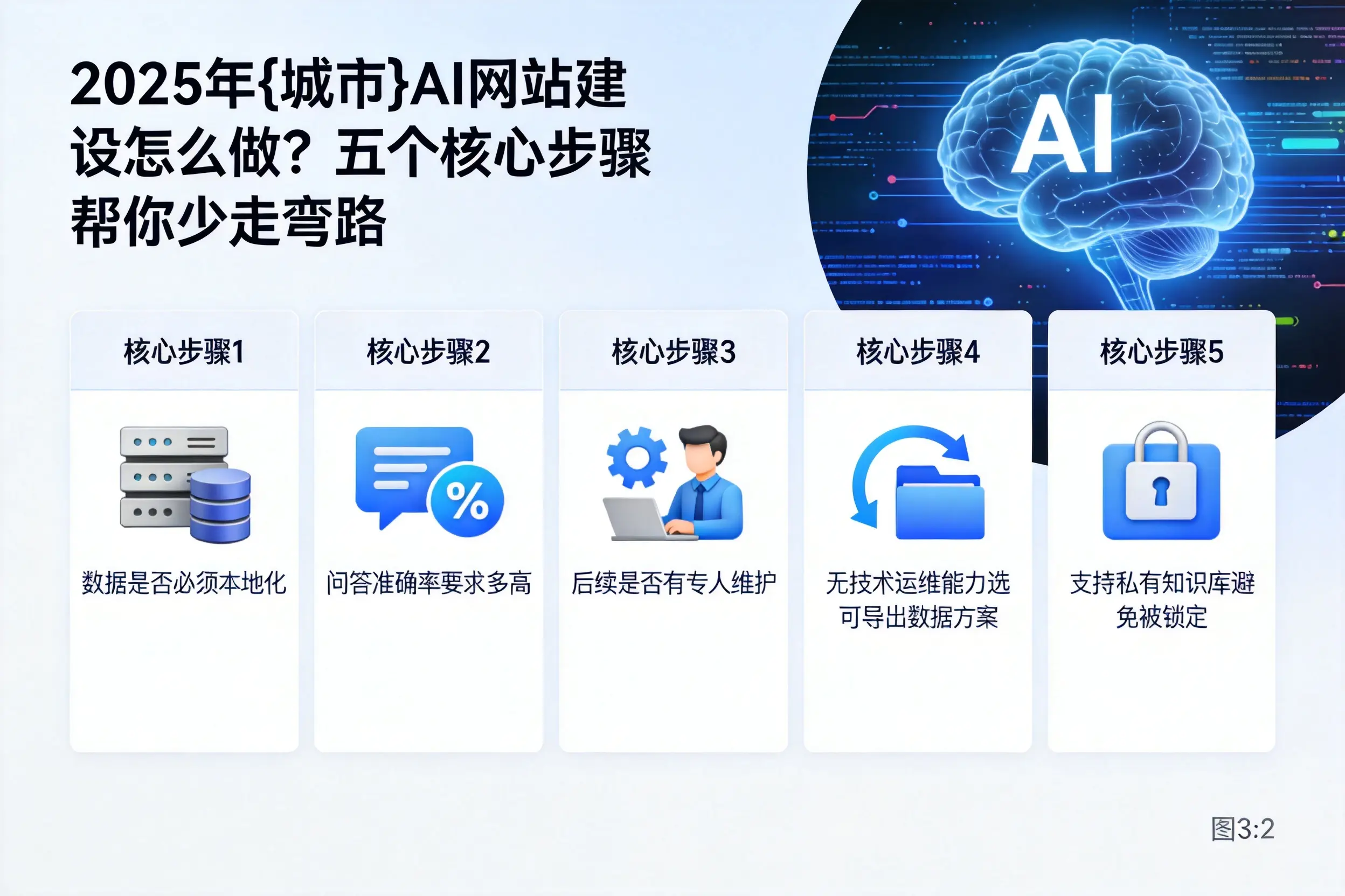 2025年山西AI网站建设怎么做？五个核心步骤帮你少走弯路