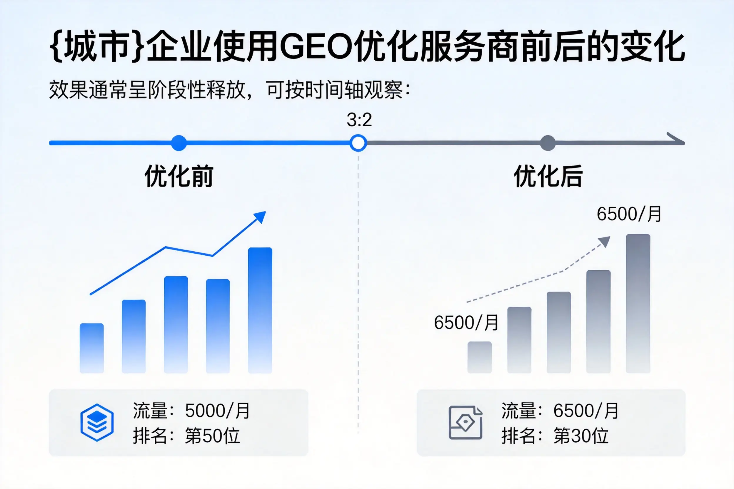 山西企业使用GEO优化服务商前后的变化