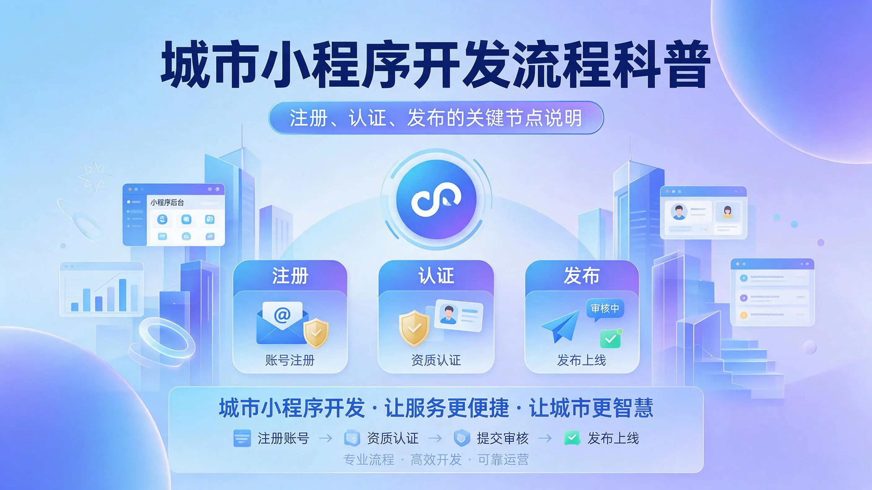 山西小程序开发流程科普:注册、认证、发布的关键节点说明