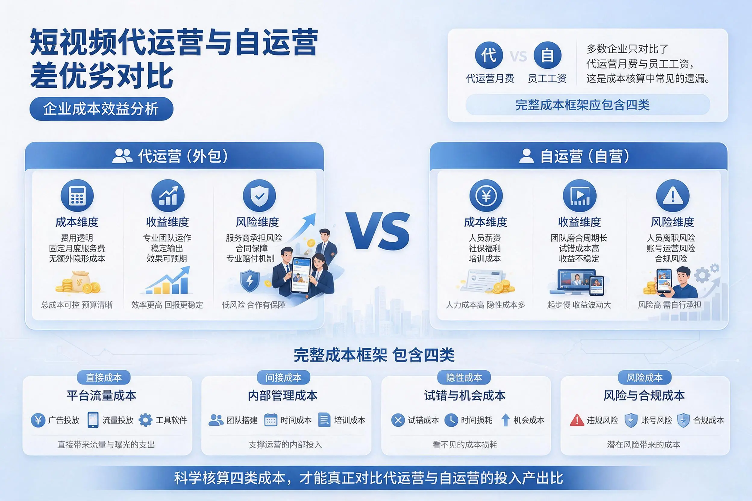 短视频代运营与自运营优劣对比:山西企业成本效益分析