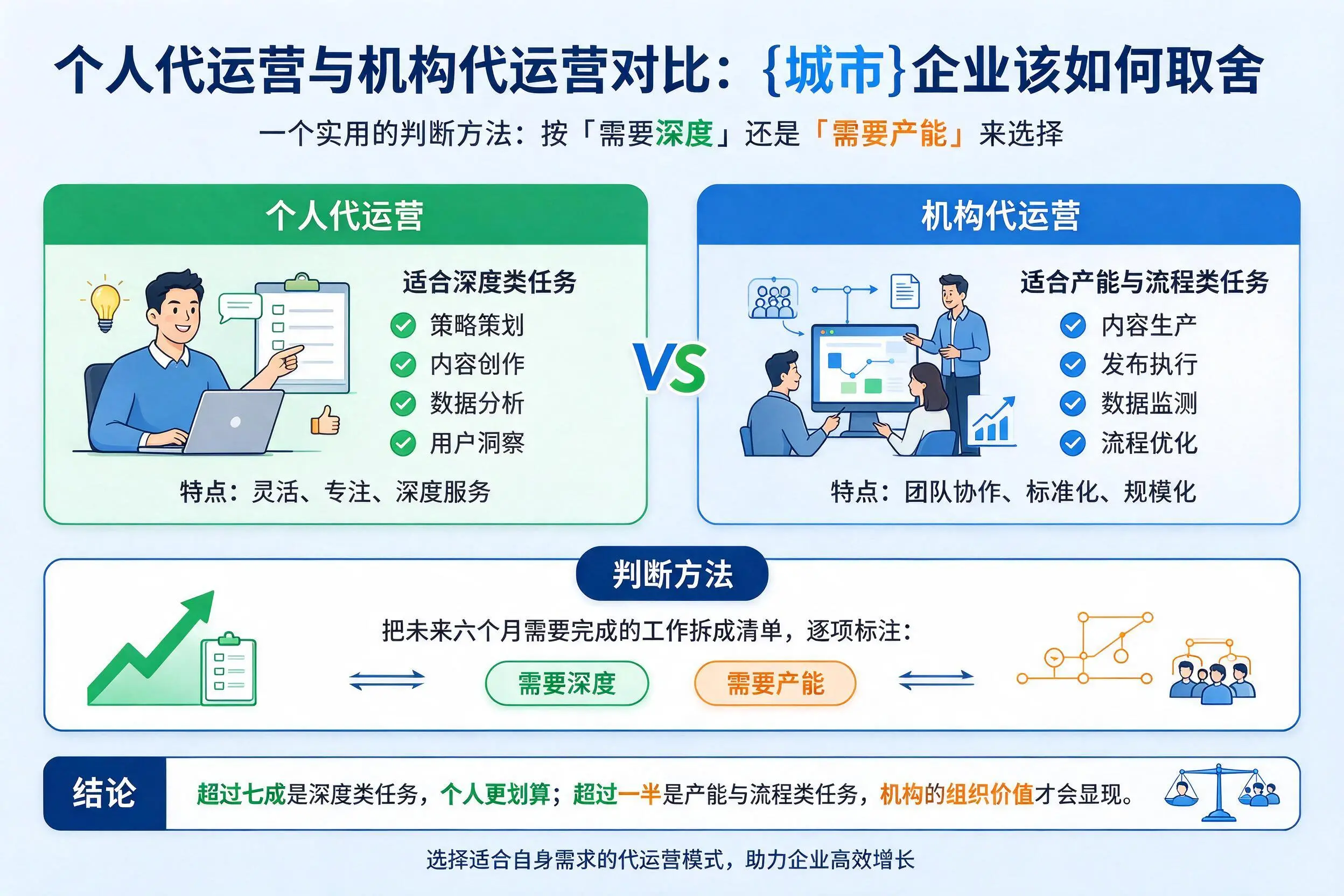 个人代运营与机构代运营对比:山西企业该如何取舍