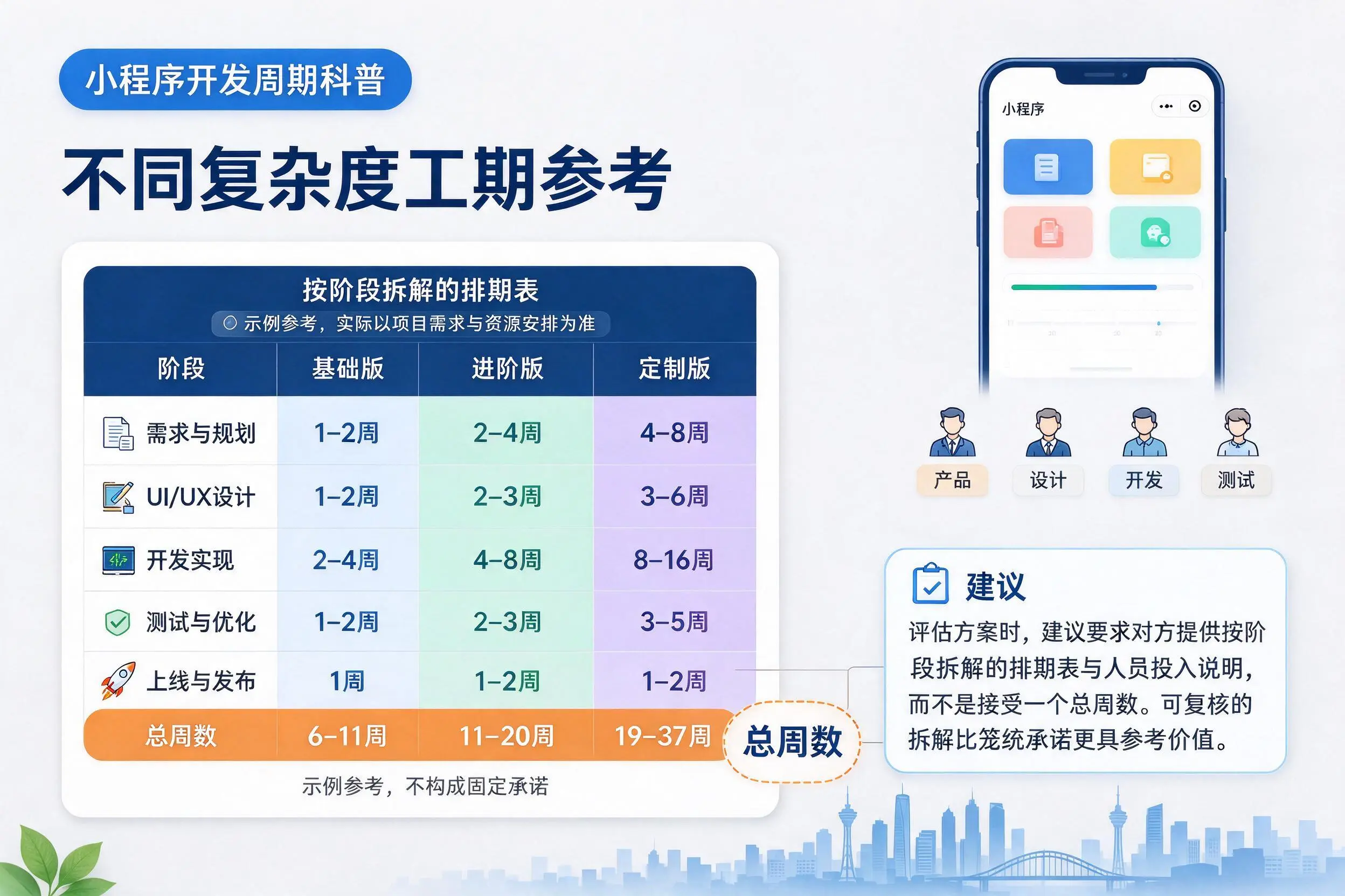 山西小程序开发周期科普：不同复杂度工期参考