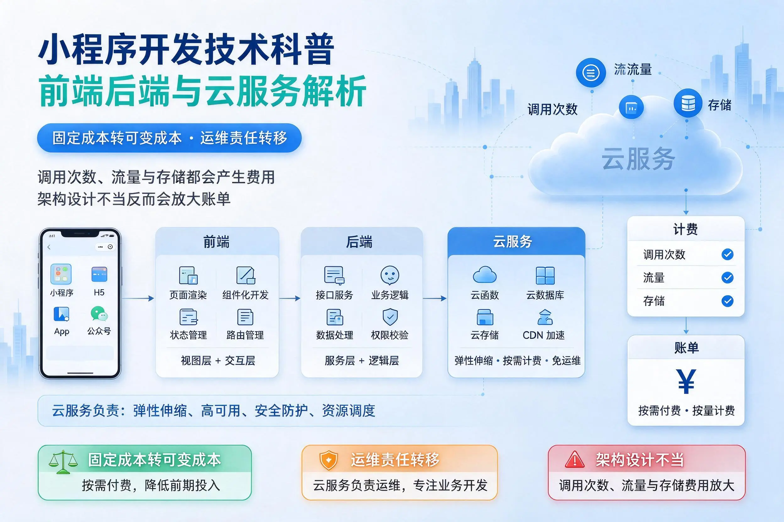 山西小程序开发技术科普：前端后端与云服务解析