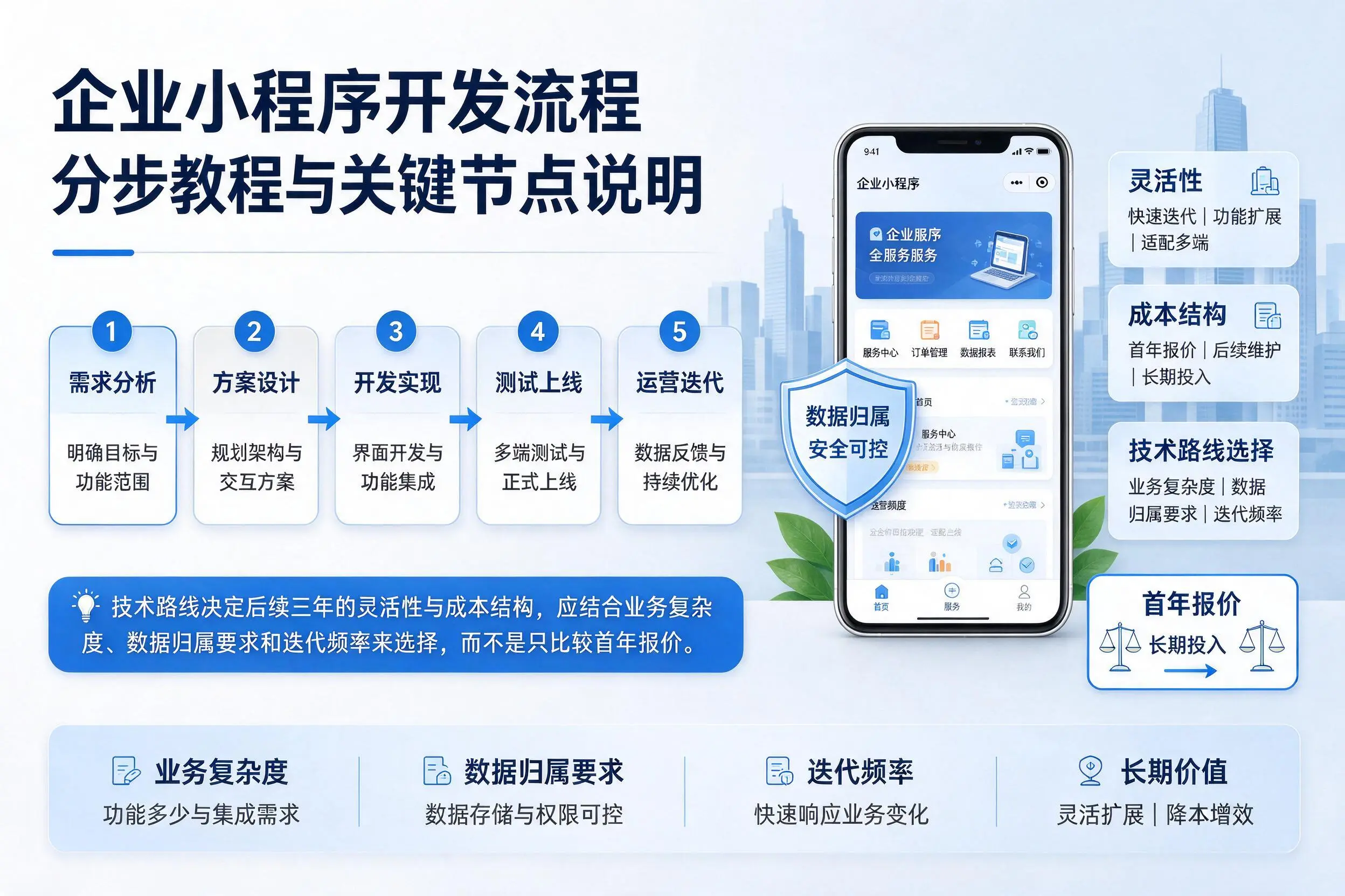 山西企业小程序开发流程分步教程与关键节点说明