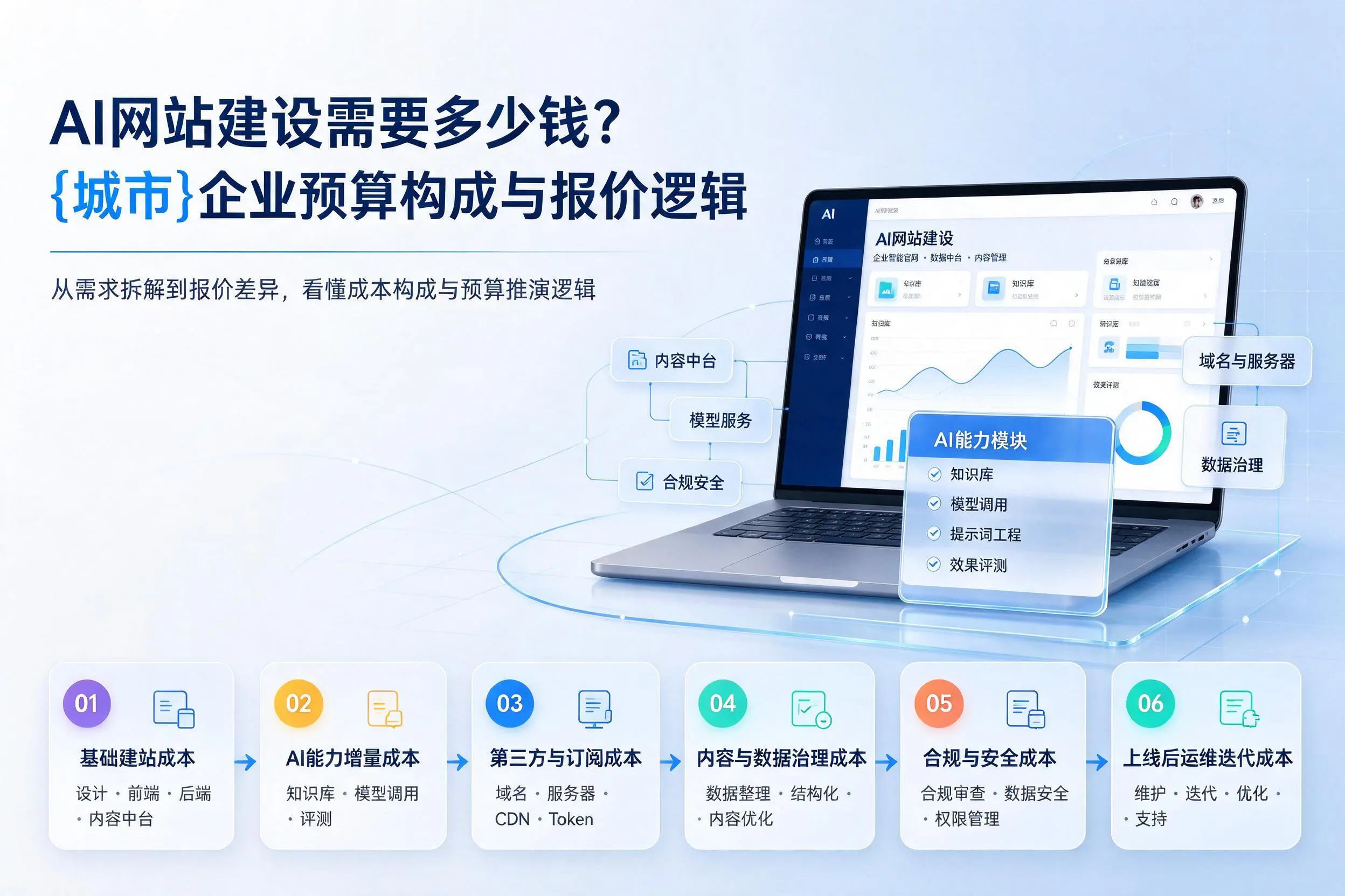 AI网站建设需要多少钱?山西企业预算构成与报价逻辑