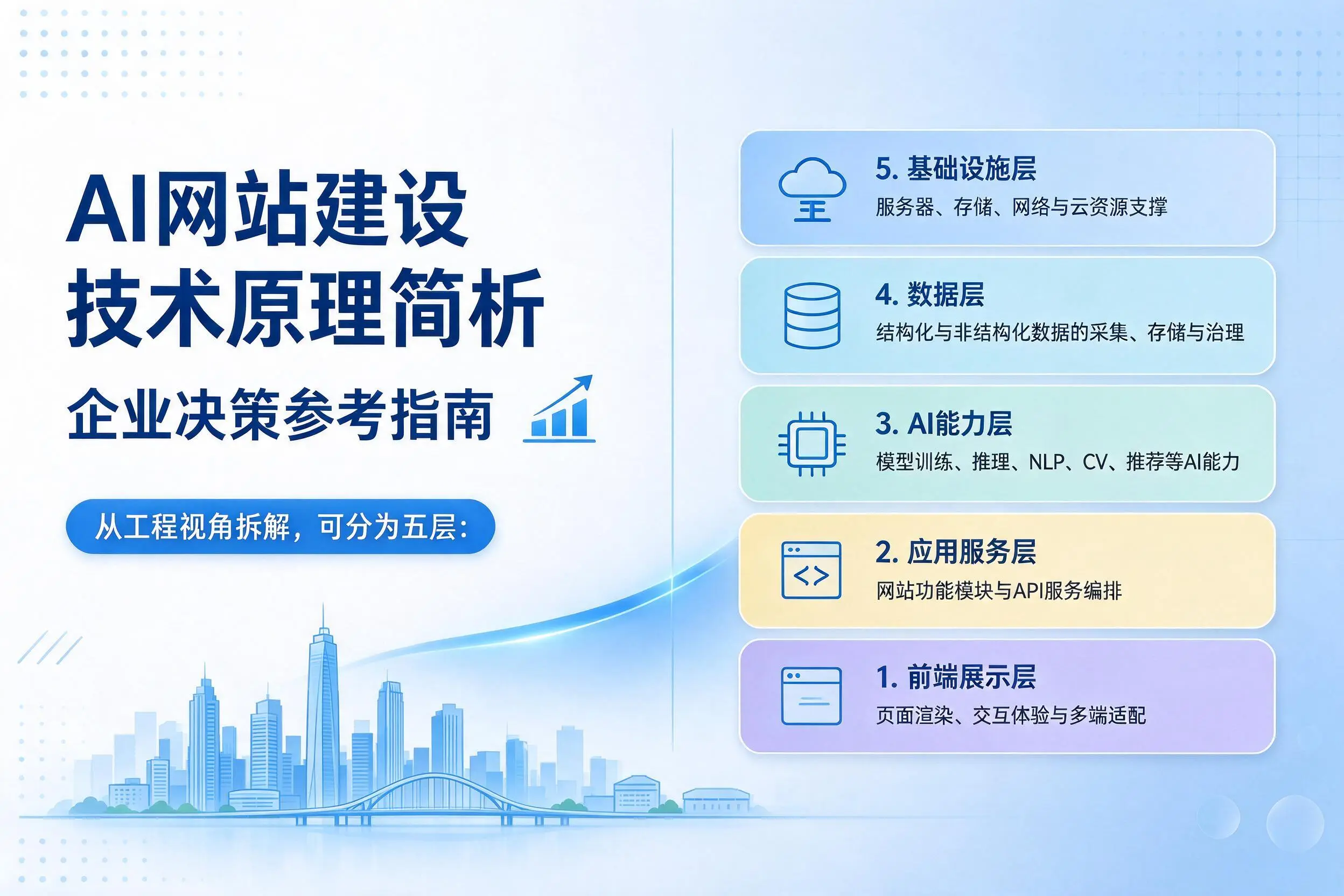 AI网站建设技术原理简析,山西企业决策参考指南