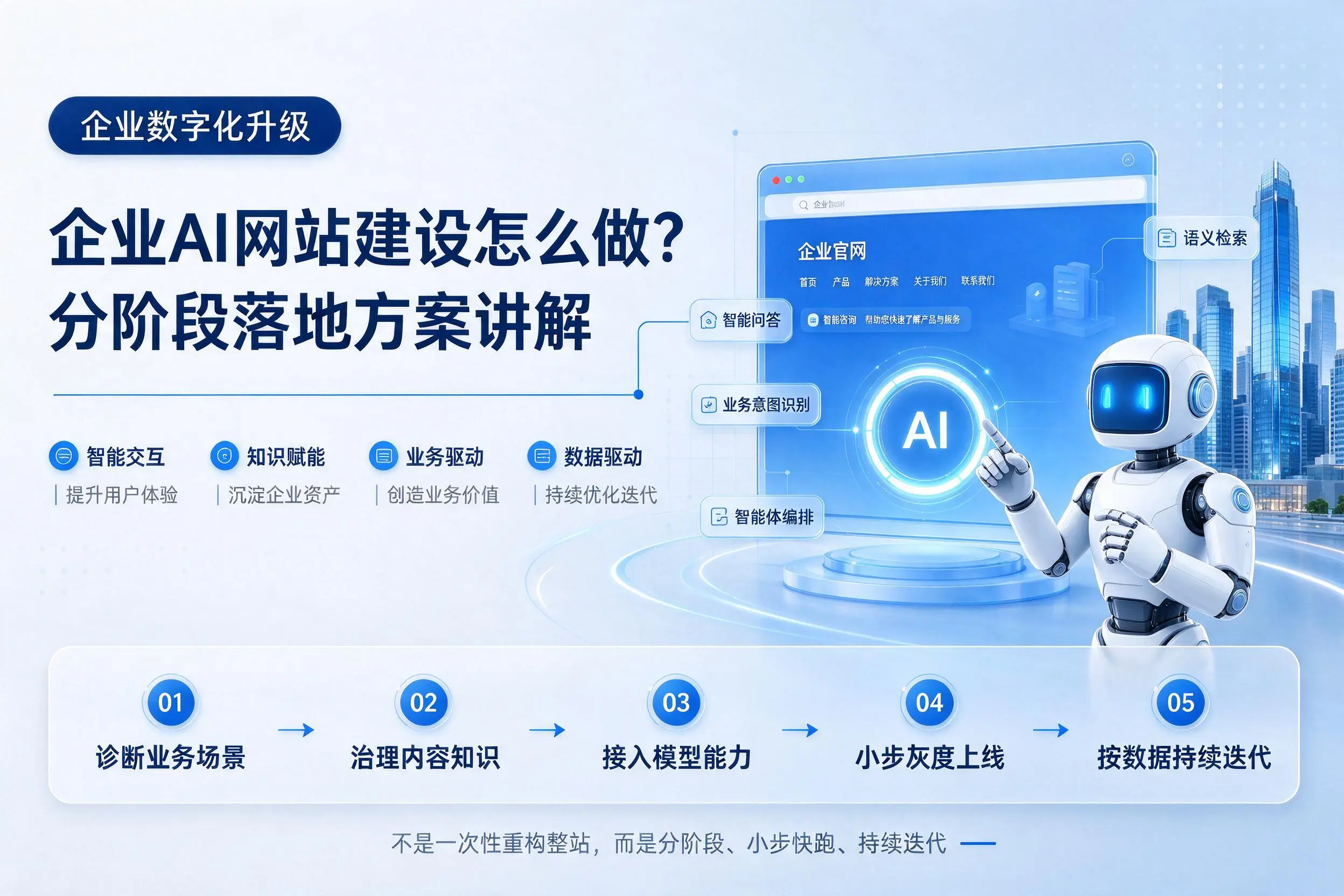 山西企业AI网站建设怎么做?分阶段落地方案讲解