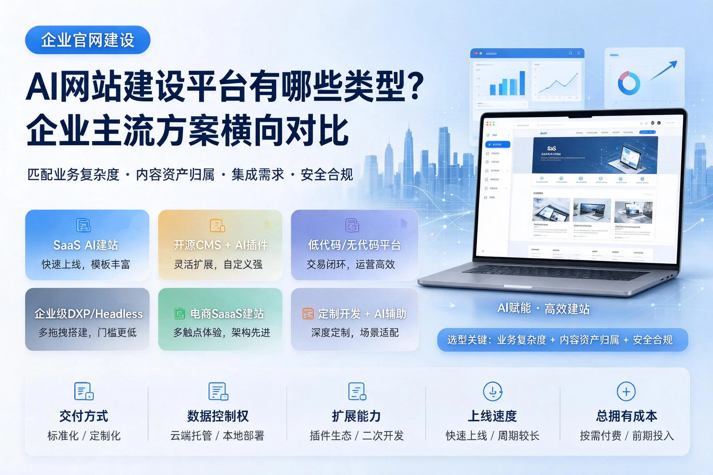 AI网站建设平台有哪些类型?山西企业主流方案横向对比