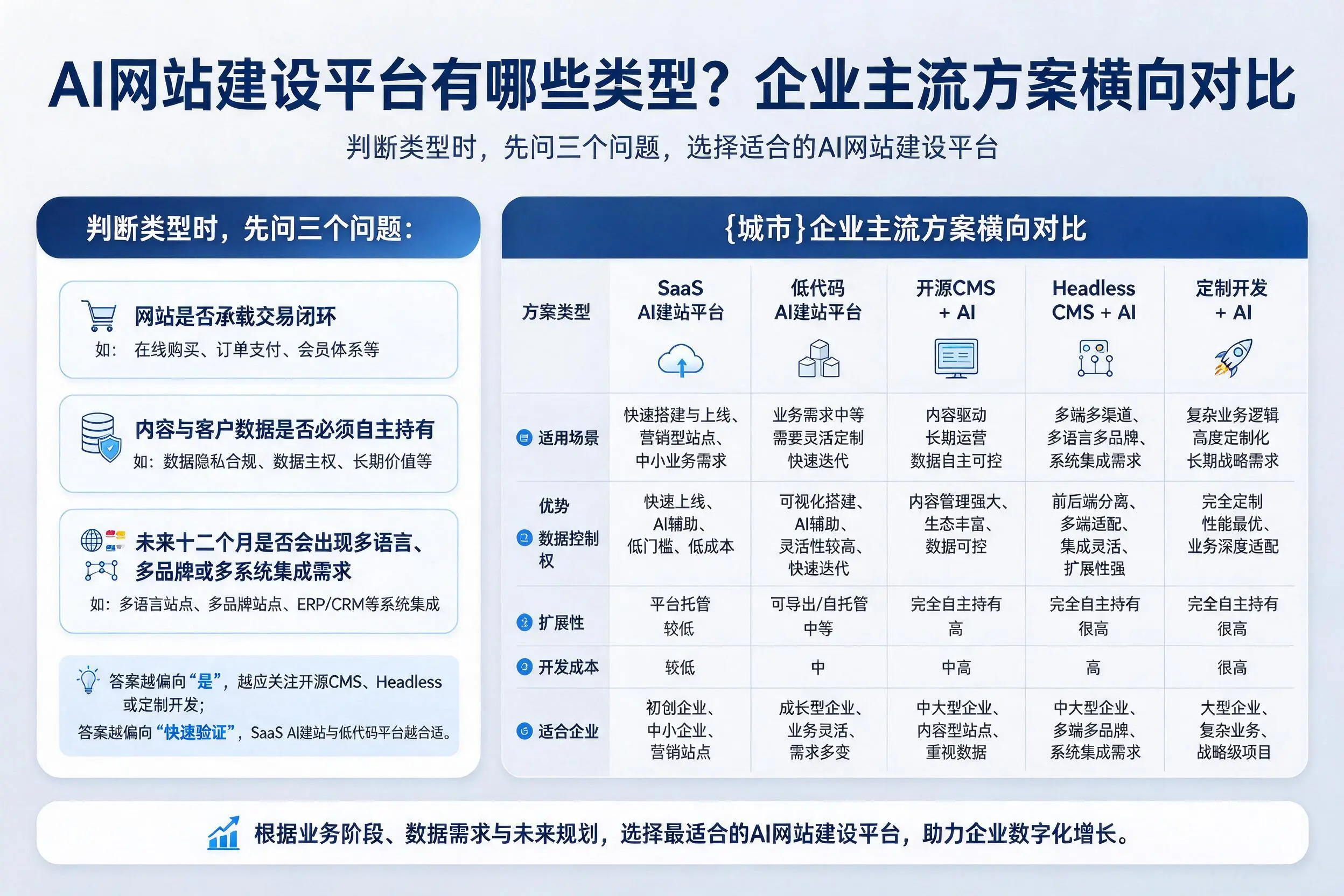 AI网站建设平台有哪些类型?山西企业主流方案横向对比