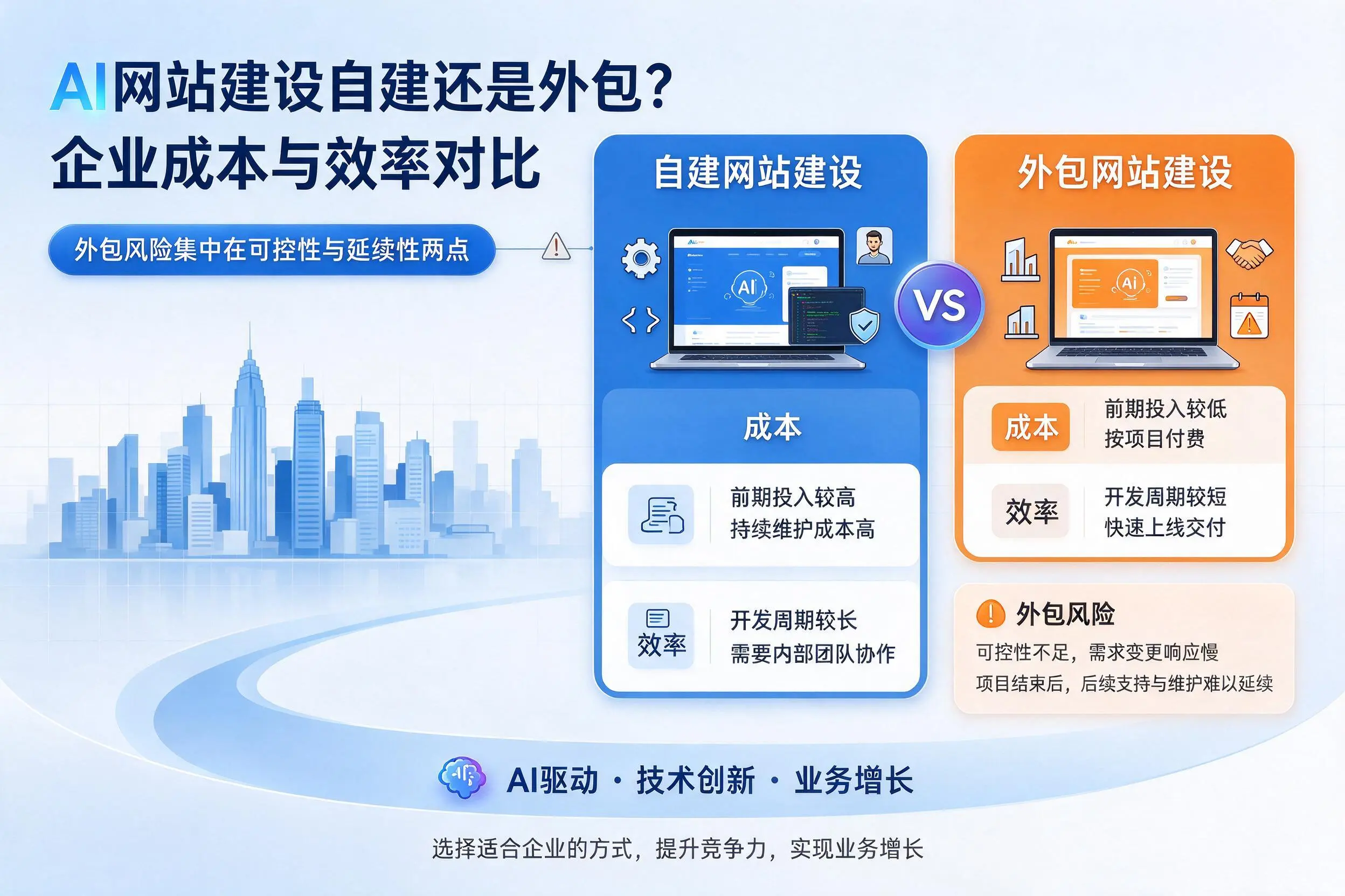 AI网站建设自建还是外包?山西企业成本与效率对比