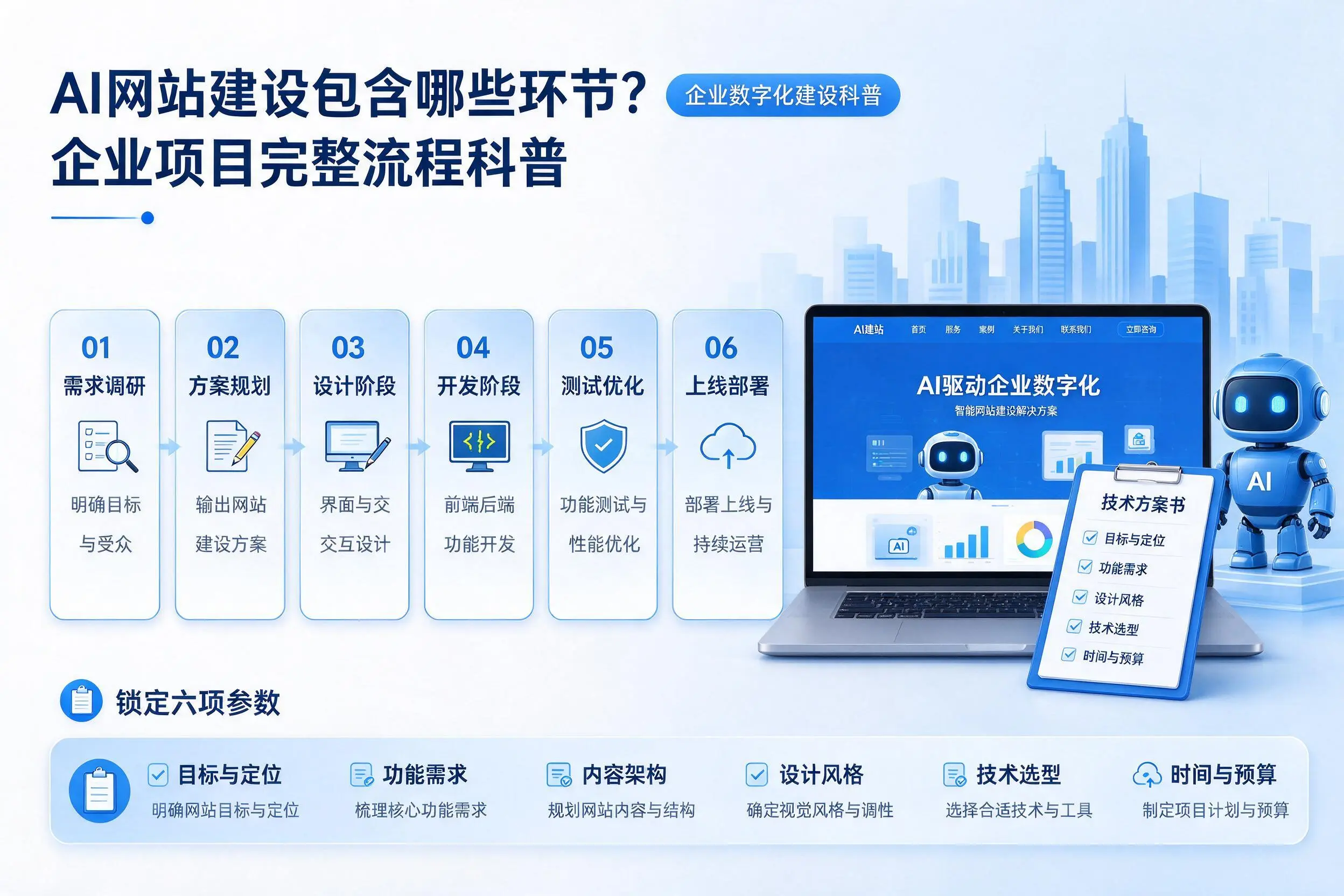 AI网站建设包含哪些环节？山西企业项目完整流程科普