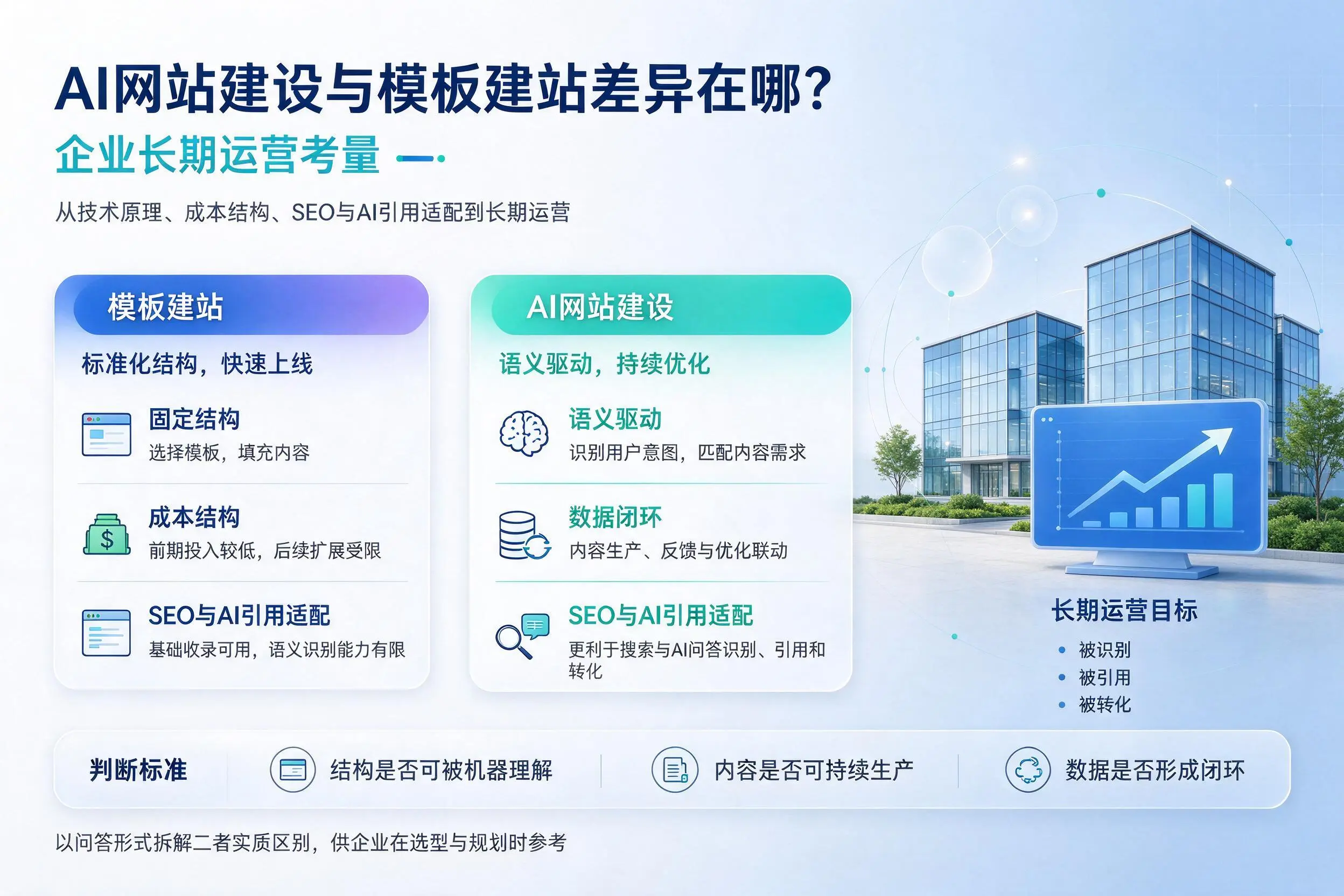 AI网站建设与模板建站差异在哪？山西企业长期运营考量
