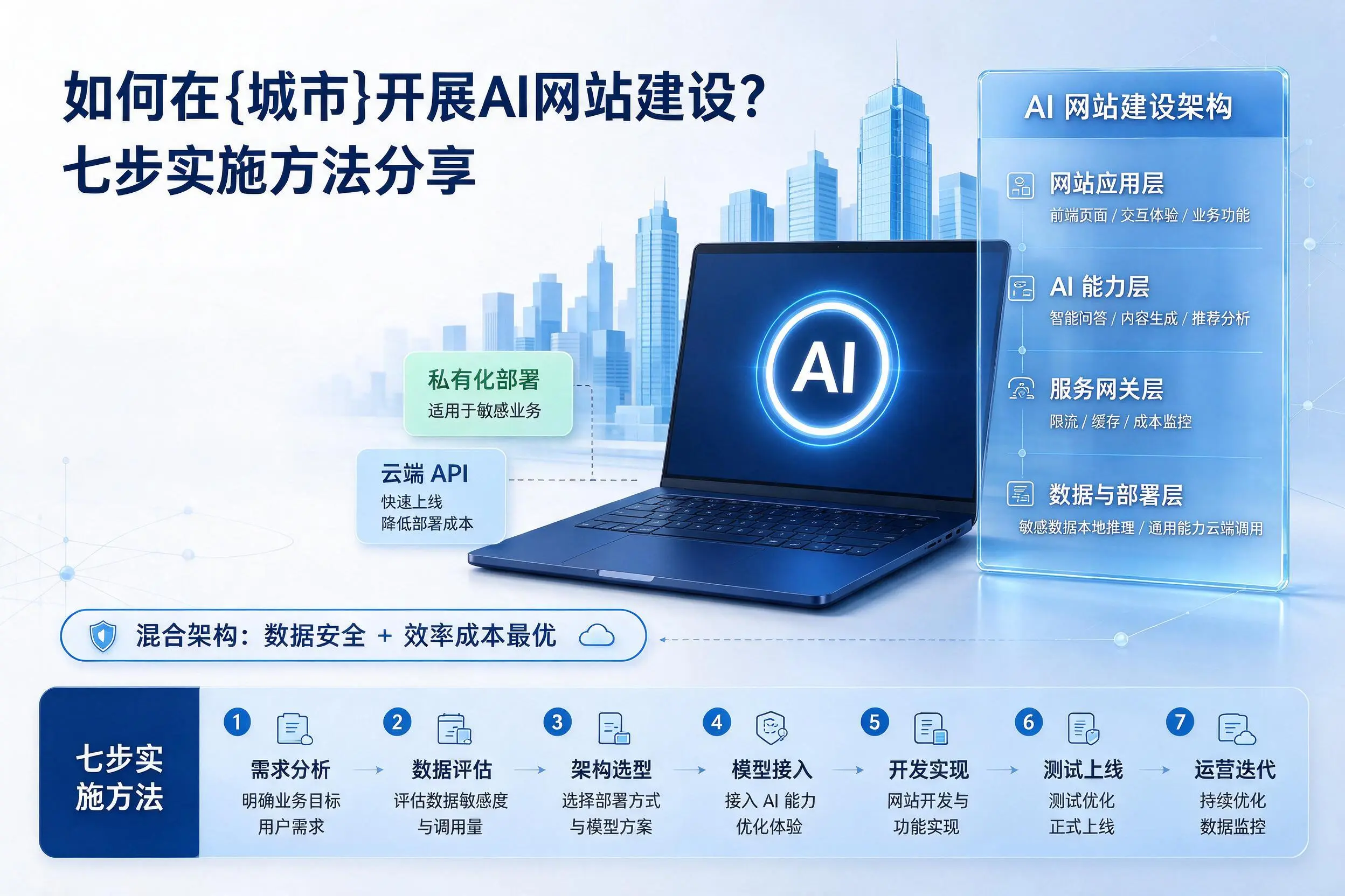 如何在山西开展AI网站建设？七步实施方法分享