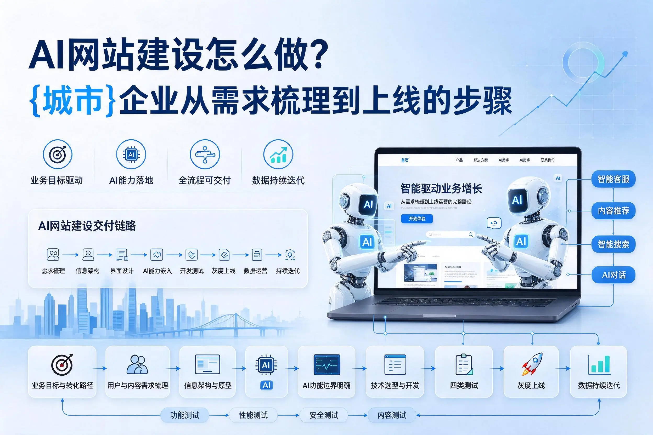 AI网站建设怎么做？山西企业从需求梳理到上线的步骤