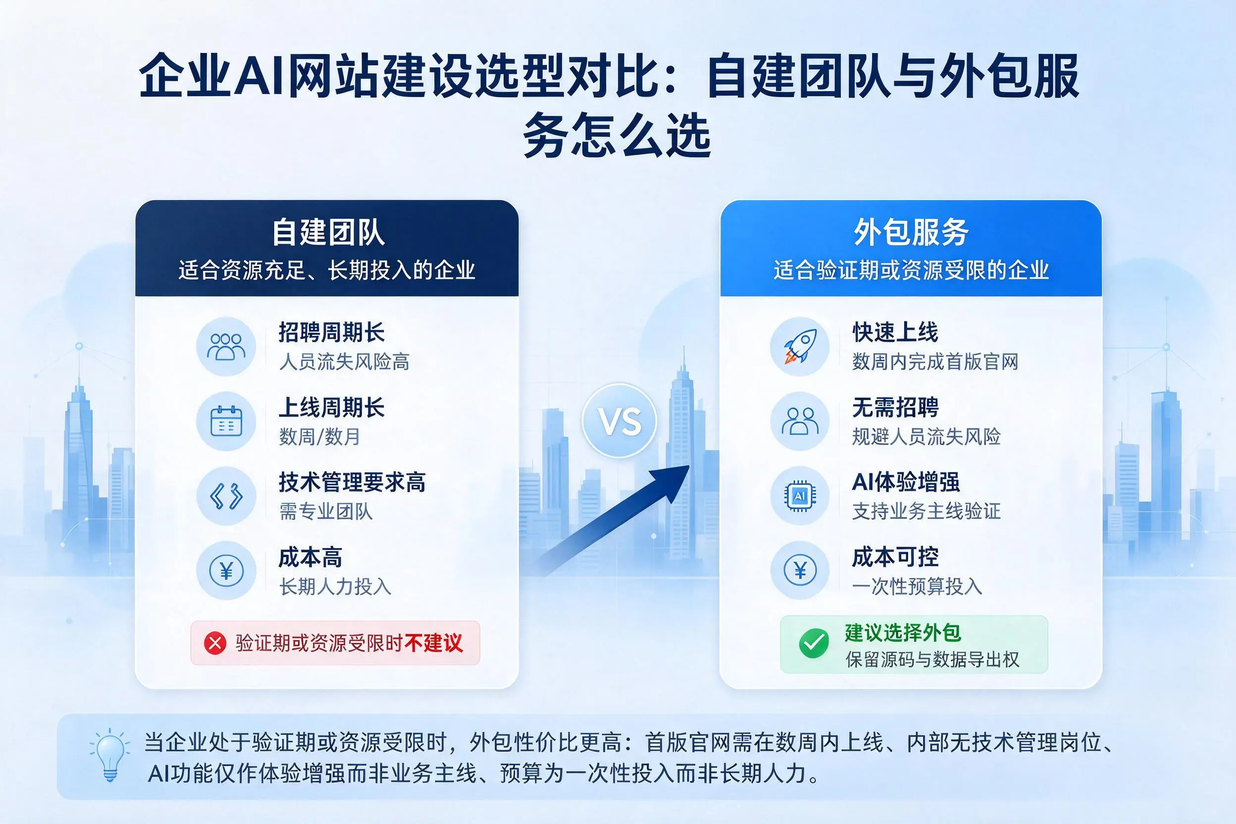 山西企业AI网站建设选型对比：自建团队与外包服务怎么选