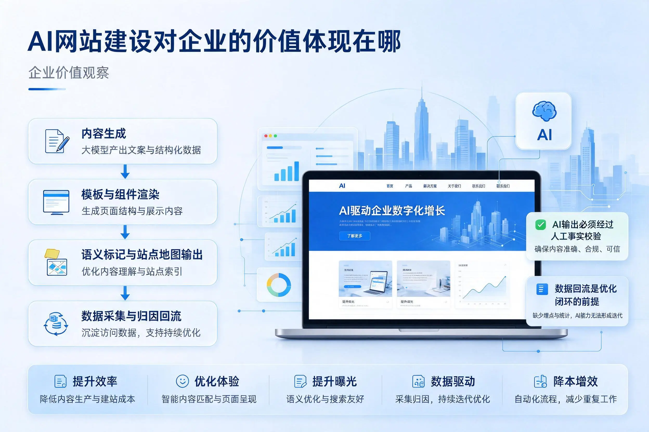 AI网站建设对企业的价值体现在哪，山西实践观察