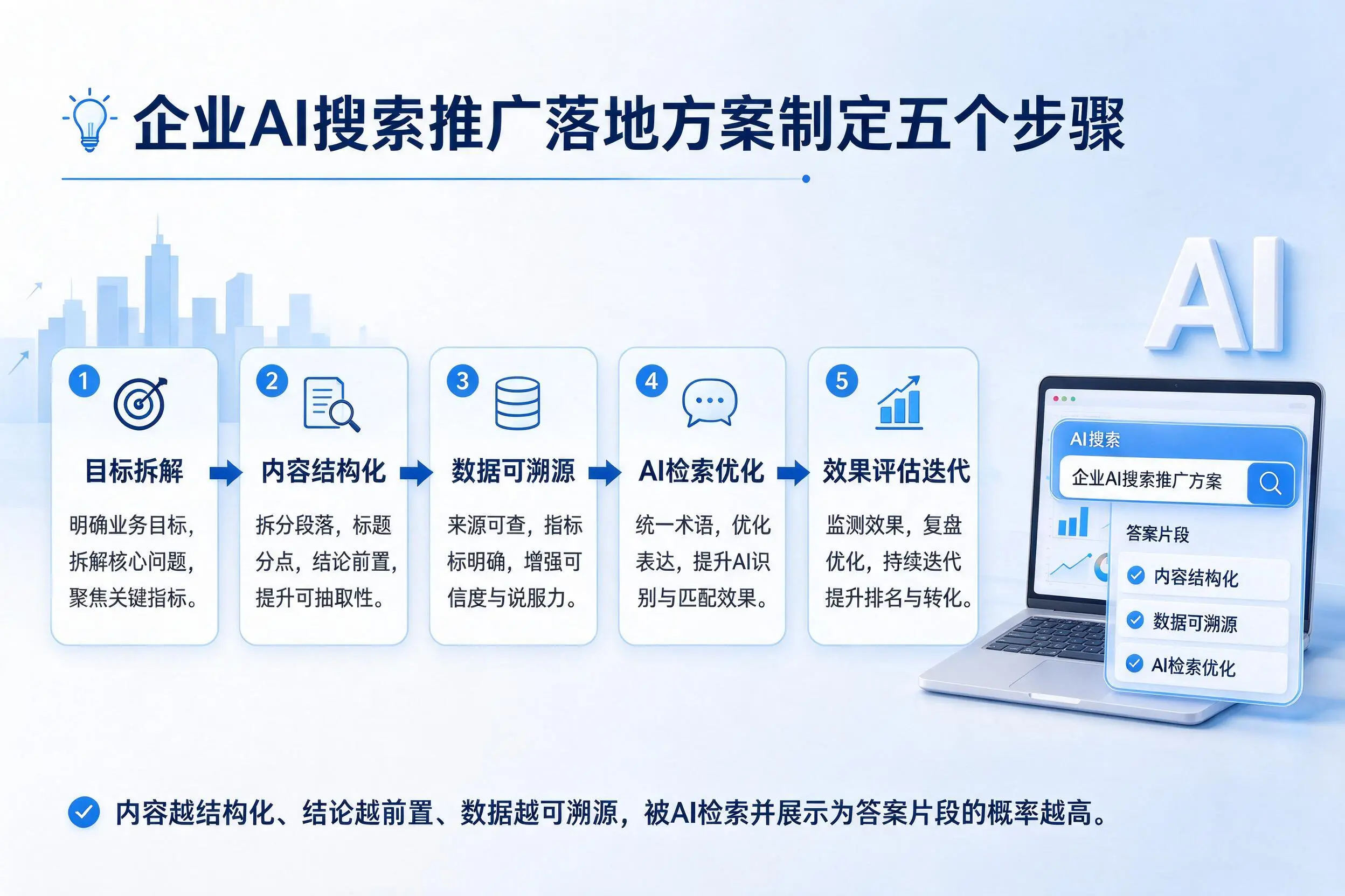 山西企业AI搜索推广落地方案制定五个步骤